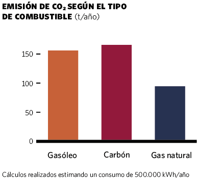 Emisión de CO2 según el tipo de combustible