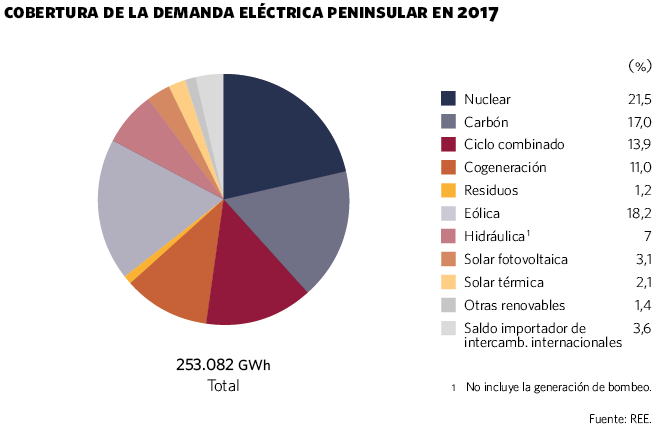 Cobertura de la demanda eléctrica peninsular en 2017