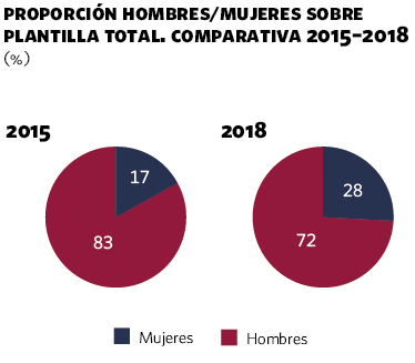 Proporción Hombres/Mujeres sobre plantilla total. Comparativa 2015-2018