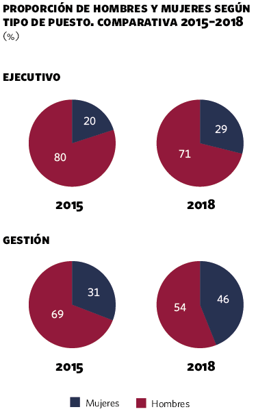 Proporción de Hombres y Mujeres según tipo de puesto. Comparativa 2015-2018