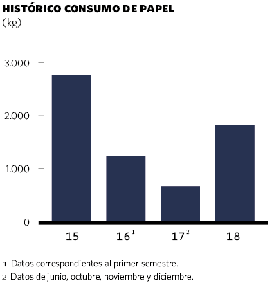 Histórico consumo de papel