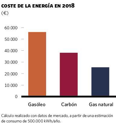 Coste de la energía en 2018