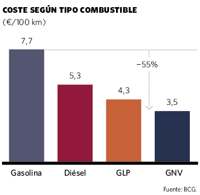 Coste según tipo combustible