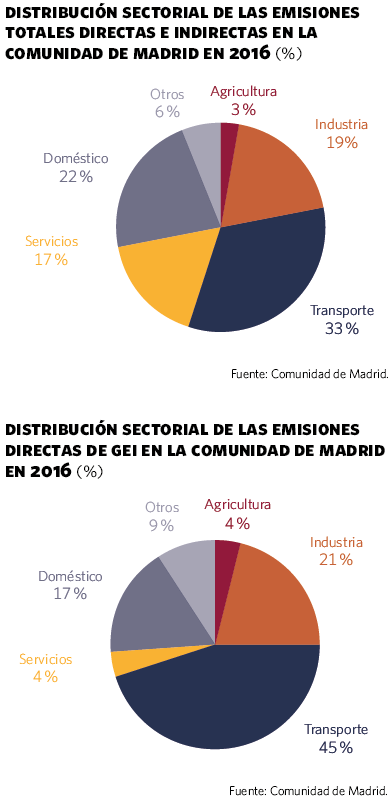 Distribución sectorial de las emisiones directas e indirectas de la Comunidad de Madrid