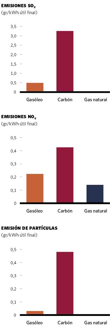 Emisiones SO2, NOx, Partículas