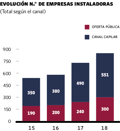 Evolución nº de empresas instaladoras