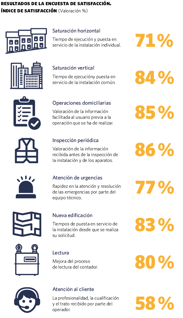 Resultados de la encuesta de satisfacción. Índice de satisfacción