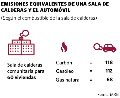 Emisiones equivalentes de una sala de calderas y el automóvil