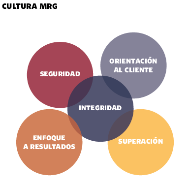 Cultura MRG