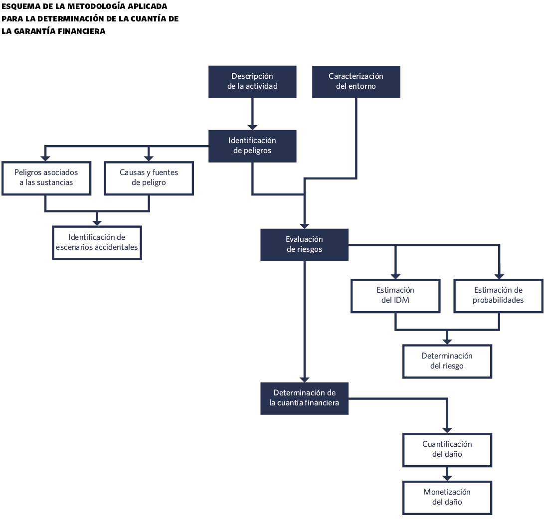 Esquema de la metodología aplicada para la determinación de la cuantía de la garantía financiera