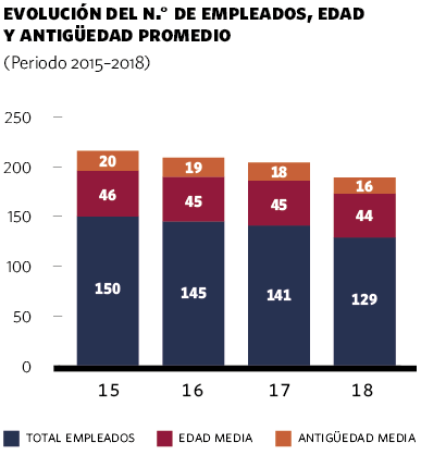 Evolución del nº de empleados, edad y antigüedad promedio