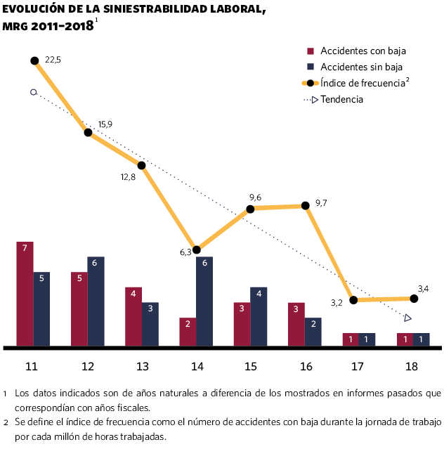 Evolución de la siniestrabilidad laboral, MRG 2011-2018
