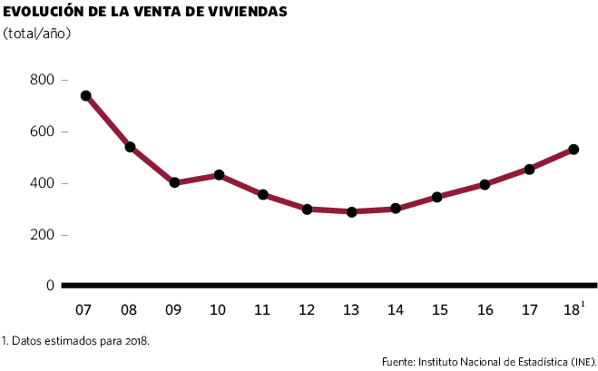 Evolución de la venta de viviendas