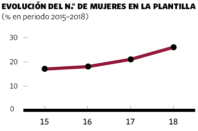 Evolución del nº de mujeres en la plantilla