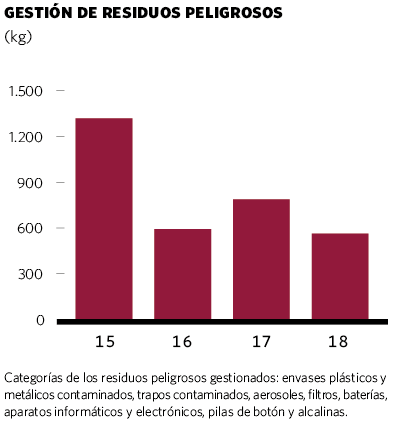 Gestión de residuos peligrosos