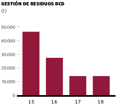 Gestión de residuos RCD