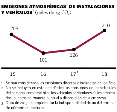 Emisiones atmostéricas de instalaciones y vehículos