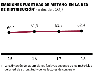 Emisiones fugitivas de metano en la red de distribución