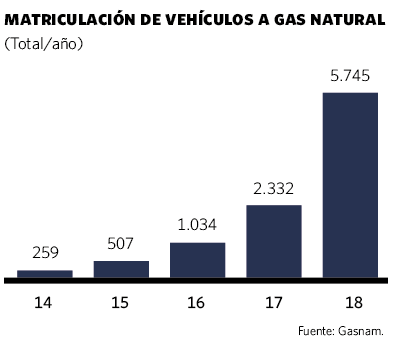 Matriculación de vehículos a gas natural