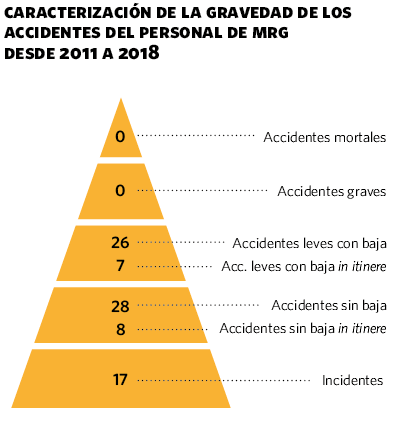 Caracterización de la gravedad de los accidentes del personal de MRG desde 2011 a 2018