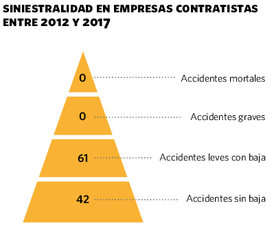 Siniestralidad de empresas contratistas entre 2012 y 2017