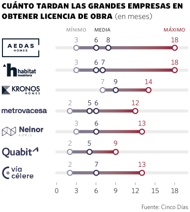 Cuanto tardan las grandes empresas en obtener licencia de obra