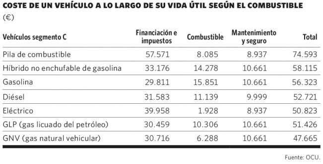 coste de un vehículo a lo largo de su vida útil según el combustible